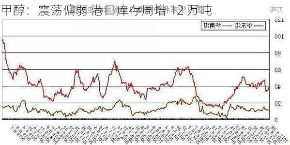 甲醇：震荡偏弱 港口库存周增 12 万吨