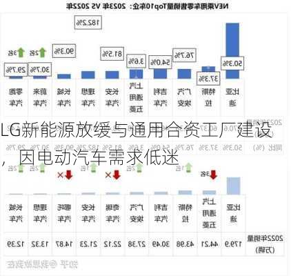 LG新能源放缓与通用合资工厂建设，因电动汽车需求低迷