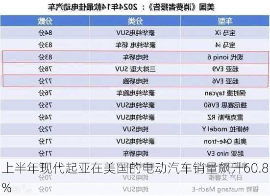 上半年现代起亚在美国的电动汽车销量飙升60.8%