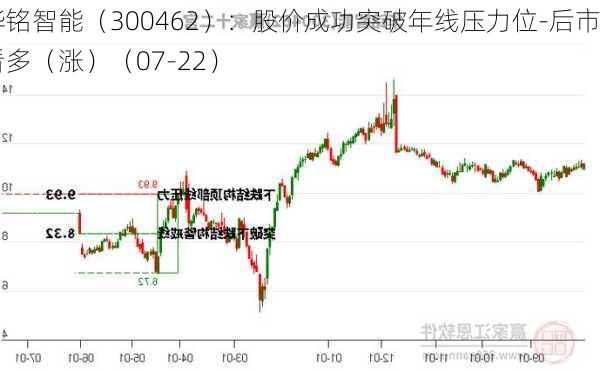 华铭智能（300462）：股价成功突破年线压力位-后市看多（涨）（07-22）