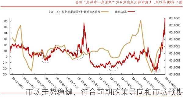 市场走势稳健，符合前期政策导向和市场预期