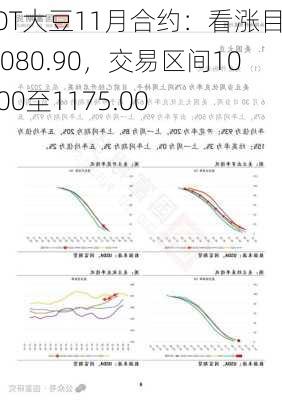 CBOT大豆11月合约：看涨目标1080.90，交易区间1040.00至1175.00