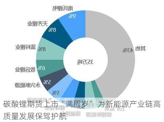 碳酸锂期货上市“满周岁” 为新能源产业链高质量发展保驾护航