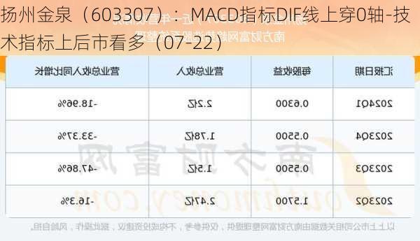 扬州金泉（603307）：MACD指标DIF线上穿0轴-技术指标上后市看多（07-22）