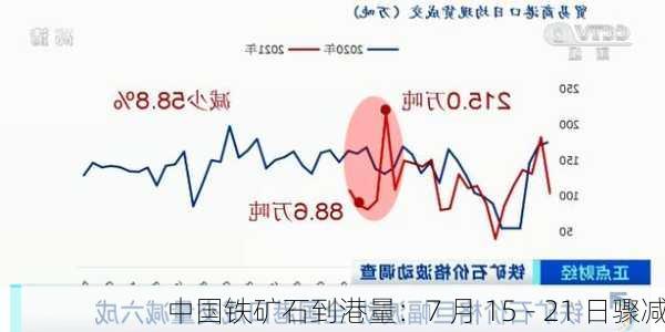 中国铁矿石到港量：7 月 15 - 21 日骤减