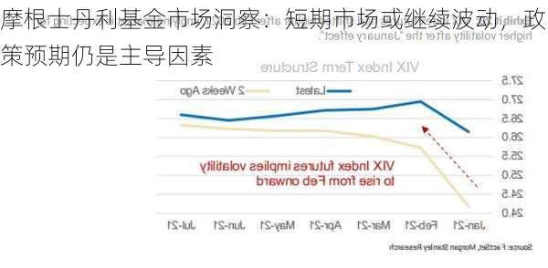 摩根士丹利基金市场洞察：短期市场或继续波动，政策预期仍是主导因素