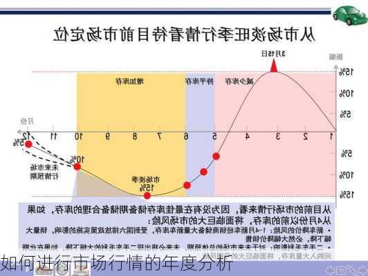 如何进行市场行情的年度分析