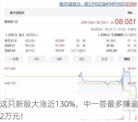 这只新股大涨近130%，中一签最多赚逾2万元！