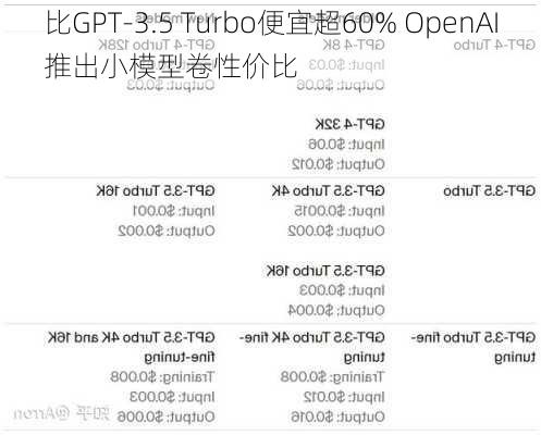 比GPT-3.5 Turbo便宜超60% OpenAI推出小模型卷性价比