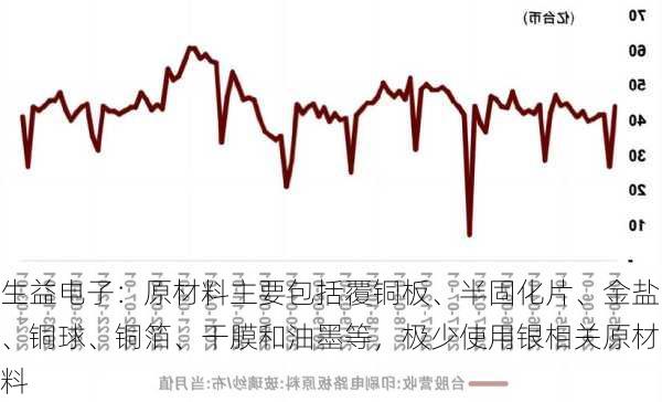 生益电子：原材料主要包括覆铜板、半固化片、金盐、铜球、铜箔、干膜和油墨等，极少使用银相关原材料