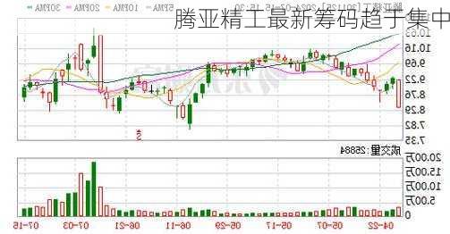 腾亚精工最新筹码趋于集中