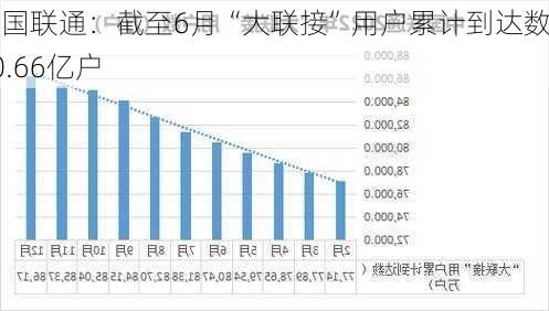 中国联通：截至6月“大联接”用户累计到达数10.66亿户