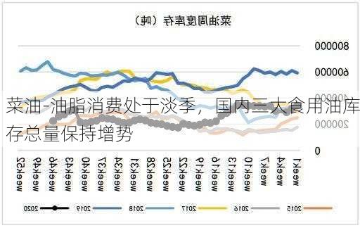 菜油-油脂消费处于淡季，国内三大食用油库存总量保持增势
