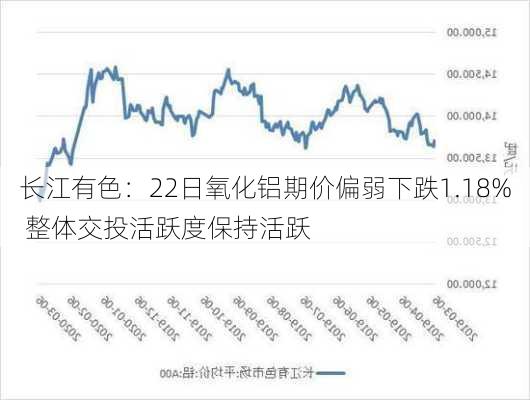 长江有色：22日氧化铝期价偏弱下跌1.18% 整体交投活跃度保持活跃