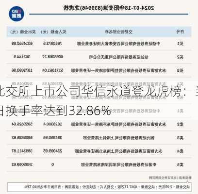 北交所上市公司华信永道登龙虎榜：当日换手率达到32.86%