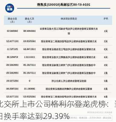 北交所上市公司格利尔登龙虎榜：当日换手率达到29.39%