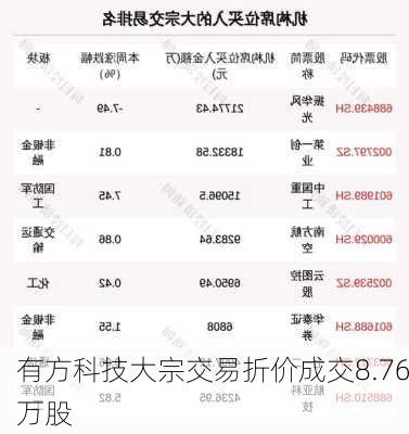 有方科技大宗交易折价成交8.76万股