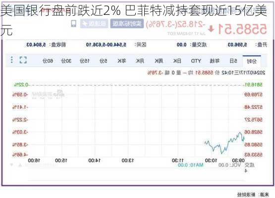 美国银行盘前跌近2% 巴菲特减持套现近15亿美元