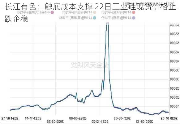 长江有色：触底成本支撑 22日工业硅现货价格止跌企稳