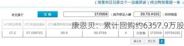 康恩贝：累计回购约6357.9万股