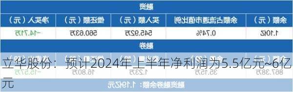 立华股份：预计2024年上半年净利润为5.5亿元~6亿元