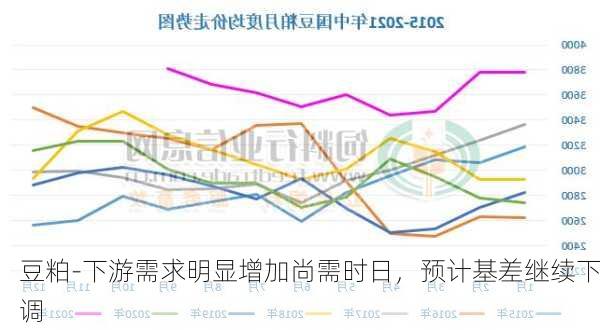 豆粕-下游需求明显增加尚需时日，预计基差继续下调