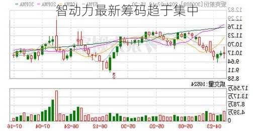 智动力最新筹码趋于集中