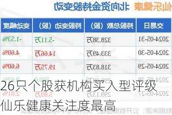 26只个股获机构买入型评级 仙乐健康关注度最高