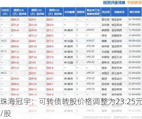 珠海冠宇：可转债转股价格调整为23.25元/股