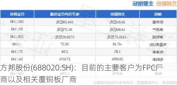 方邦股份(688020.SH)：目前的主要客户为FPC厂商以及相关覆铜板厂商