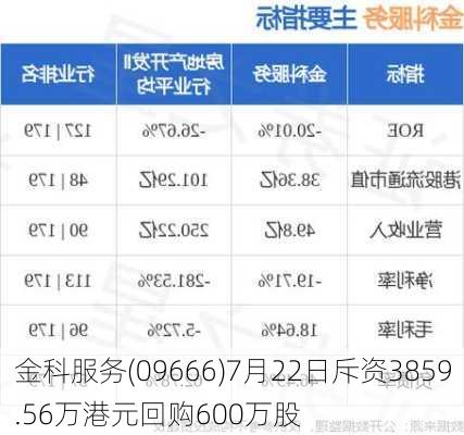 金科服务(09666)7月22日斥资3859.56万港元回购600万股