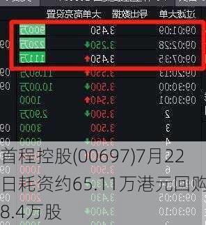首程控股(00697)7月22日耗资约65.11万港元回购48.4万股