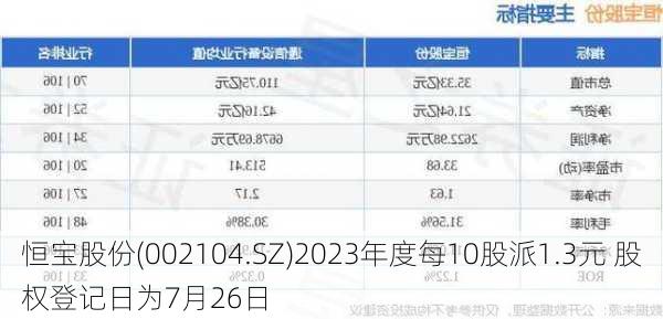 恒宝股份(002104.SZ)2023年度每10股派1.3元 股权登记日为7月26日