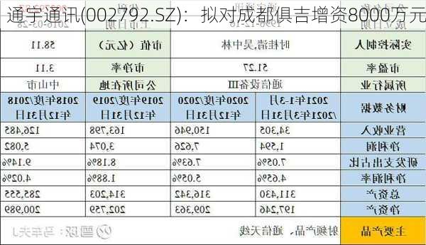 通宇通讯(002792.SZ)：拟对成都俱吉增资8000万元