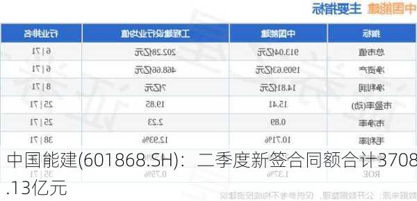 中国能建(601868.SH)：二季度新签合同额合计3708.13亿元