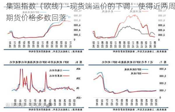 集运指数（欧线）-现货端运价的下调，使得近两周期货价格多数回落