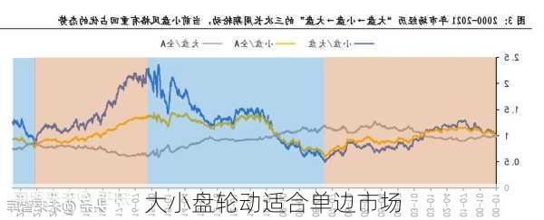 大小盘轮动适合单边市场