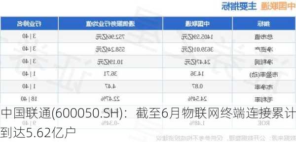 中国联通(600050.SH)：截至6月物联网终端连接累计到达5.62亿户