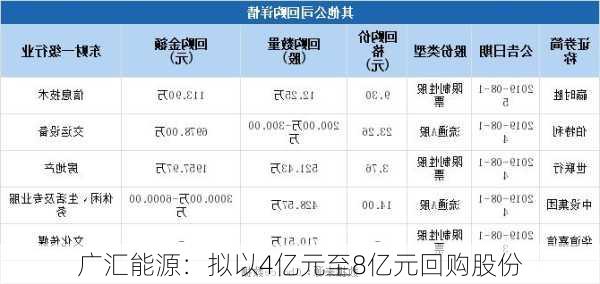 广汇能源：拟以4亿元至8亿元回购股份