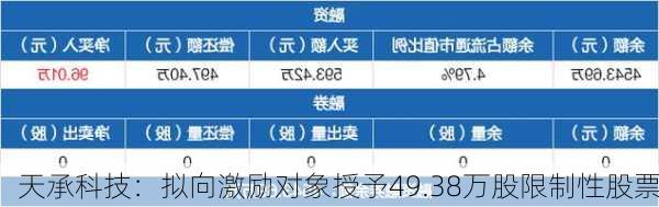 天承科技：拟向激励对象授予49.38万股限制性股票