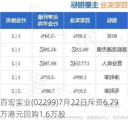 百宏实业(02299)7月22日斥资6.79万港元回购1.6万股