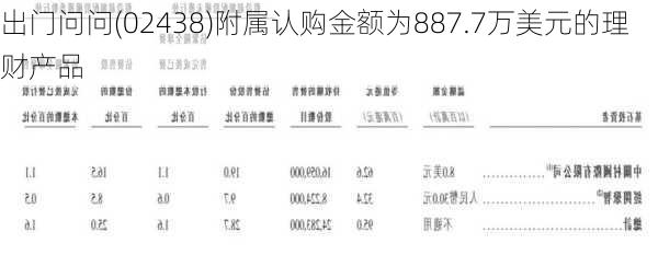 出门问问(02438)附属认购金额为887.7万美元的理财产品