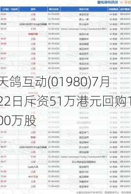 天鸽互动(01980)7月22日斥资51万港元回购100万股