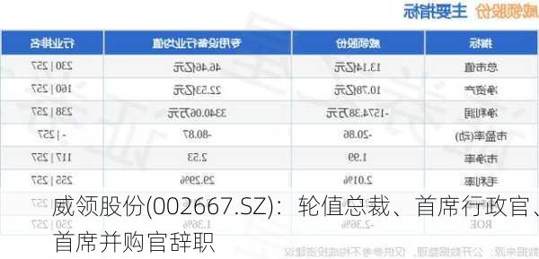 威领股份(002667.SZ)：轮值总裁、首席行政官、首席并购官辞职