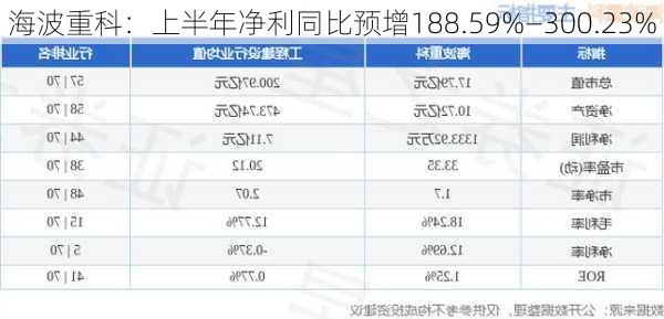 海波重科：上半年净利同比预增188.59%―300.23%