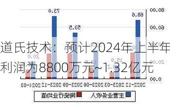 道氏技术：预计2024年上半年净利润为8800万元~1.32亿元