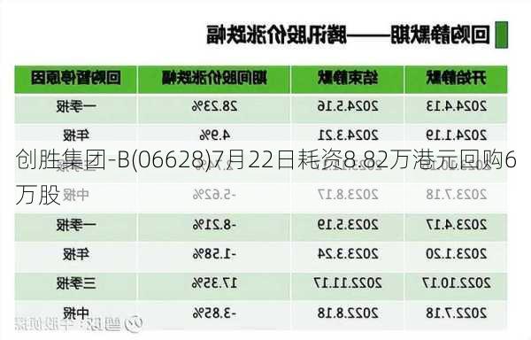 创胜集团-B(06628)7月22日耗资8.82万港元回购6万股