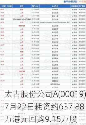 太古股份公司A(00019)7月22日耗资约637.88万港元回购9.15万股