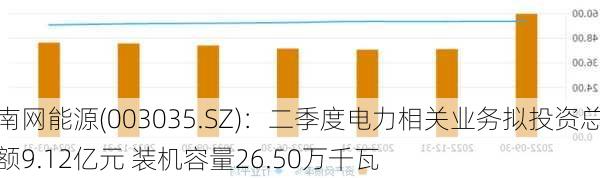 南网能源(003035.SZ)：二季度电力相关业务拟投资总额9.12亿元 装机容量26.50万千瓦