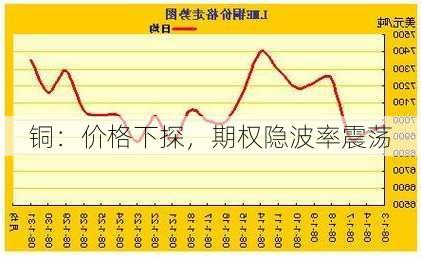 铜：价格下探，期权隐波率震荡